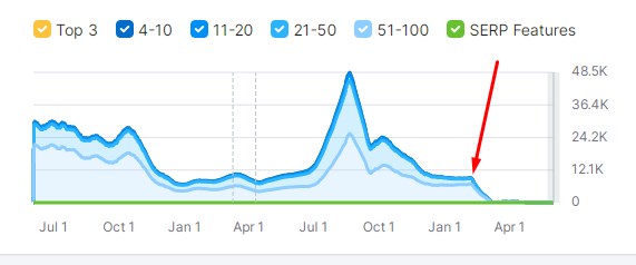 Semrush traffic loss