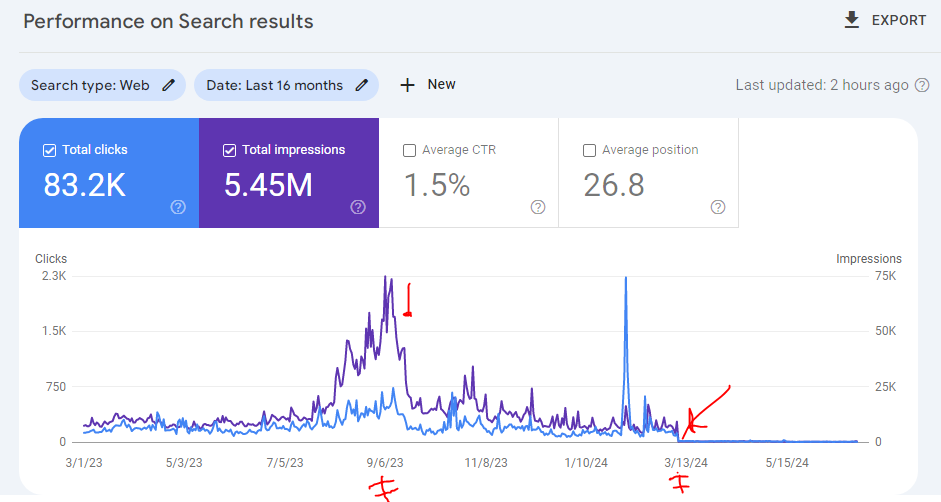google algorithm hit badly traffic drop check gsc