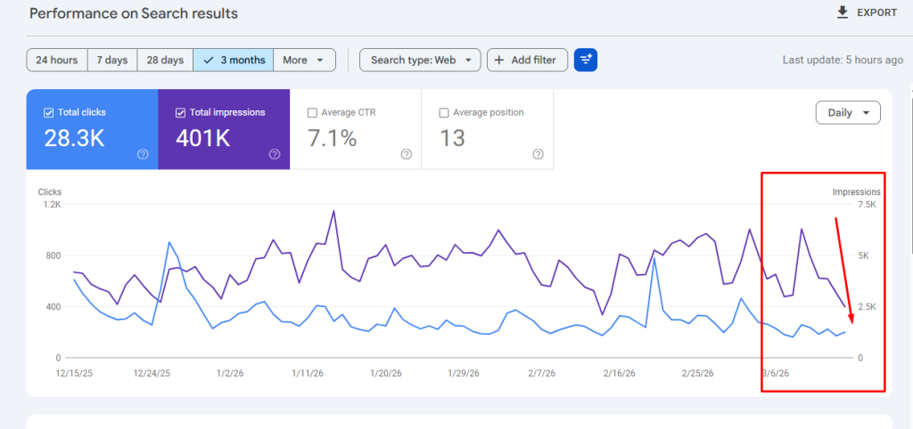 march 2026 core update traffic drop impact by gsc