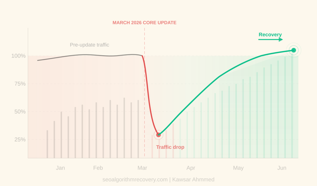 march-2026-core-update-recovery-by-kawsar-ahmmed
