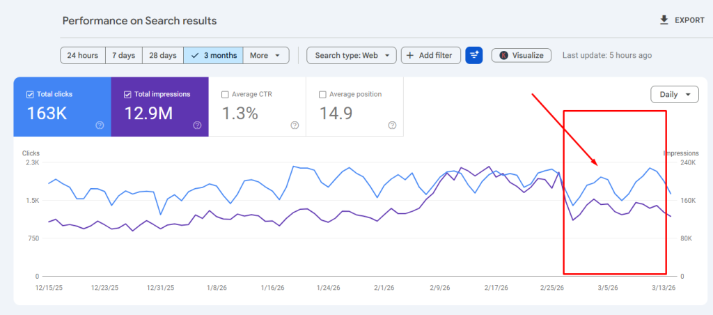 march core update site impact by search console
