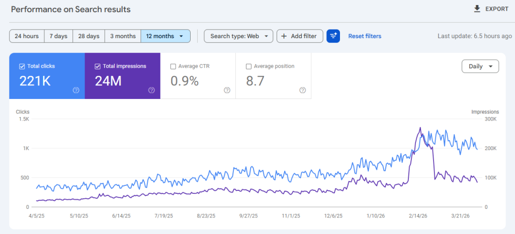 e-commerce site google algorithm update recovery traffic growth.