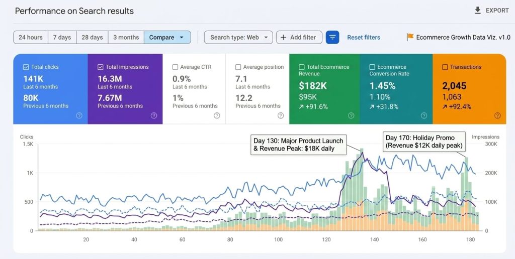 ecommerce site revenue after google algorithm update recovery