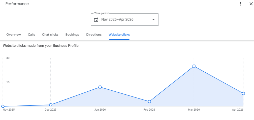 google my business traffic gain google algorithm update after