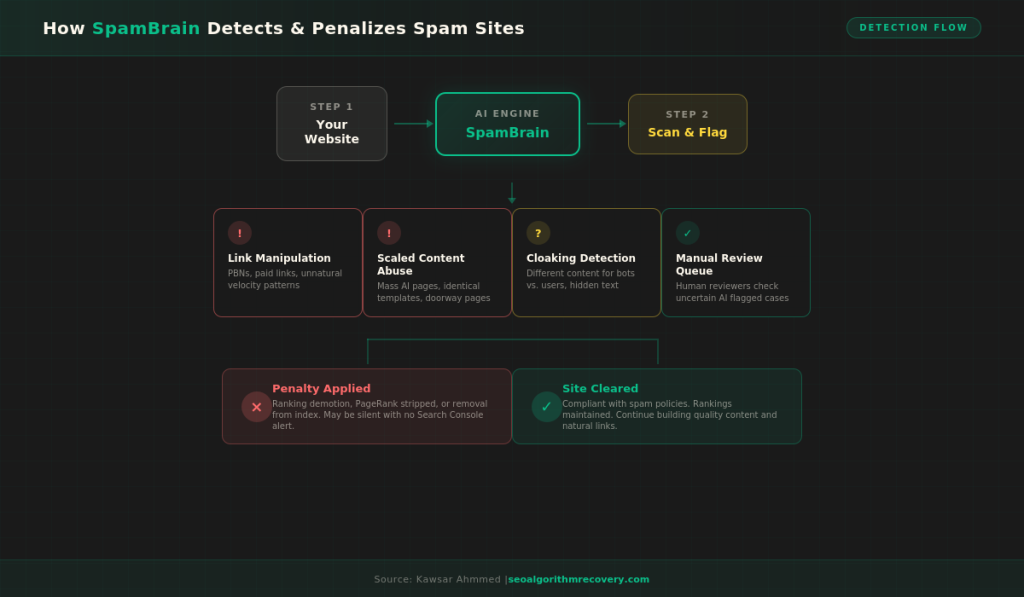 spambrain-algorithm-detection-flow