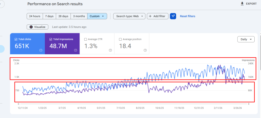traffic growth by after google algorithm update amazon affilaite site by kawsar ahmmed