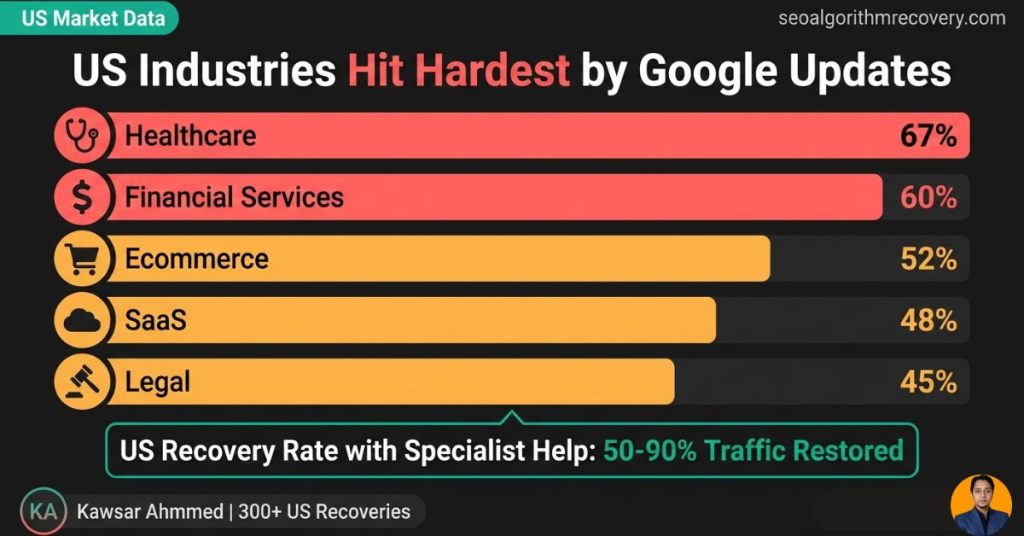 US industries most affected by Google algorithm updates showing healthcare at 67 percent financial services at 60 percent ecommerce at 52 percent SaaS at 48 percent and legal at 45 percent with 50 to 90 percent recovery rate through specialist help by Kawsar Ahmmed