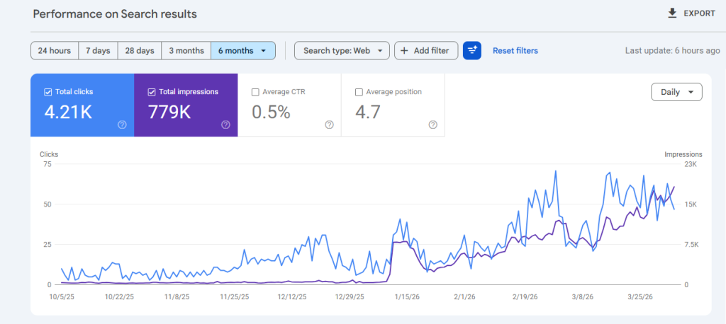 ymyl google algorithm update traffic recovery by search console