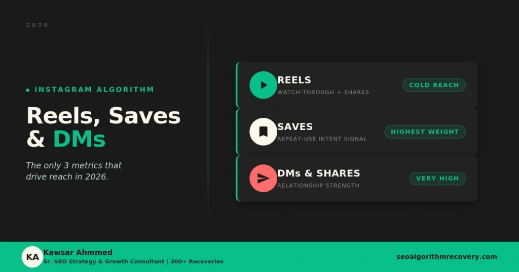 nstagram Algorithm 2026: Reels, Saves & DMs That Matter