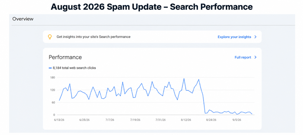 Google Search Console performance chart showing impressions collapsing to near zero between 1 and 3 September 2026 after the August 2026 spam update