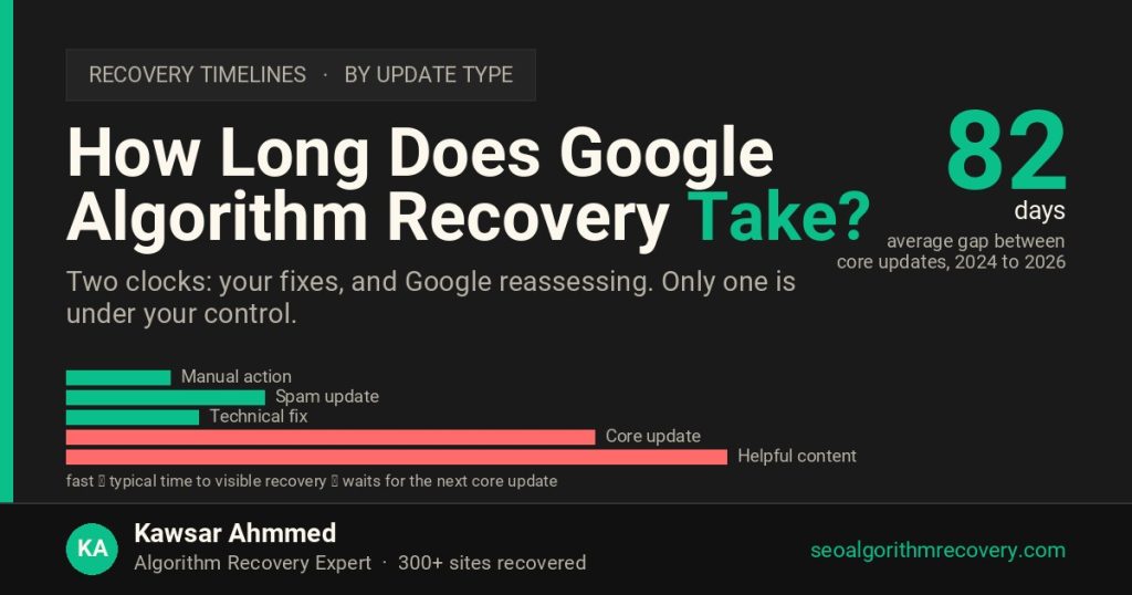 Google algorithm recovery timelines by update type, with an 82 day average gap between core updates