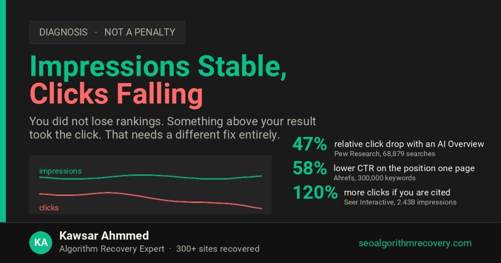 Search Console pattern of stable impressions with falling clicks caused by AI Overview click displacement